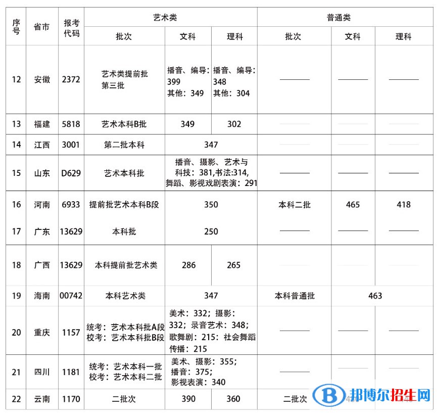 2022首都師范大學(xué)科德學(xué)院錄取分數(shù)線一覽表（含2020-2021歷年）
