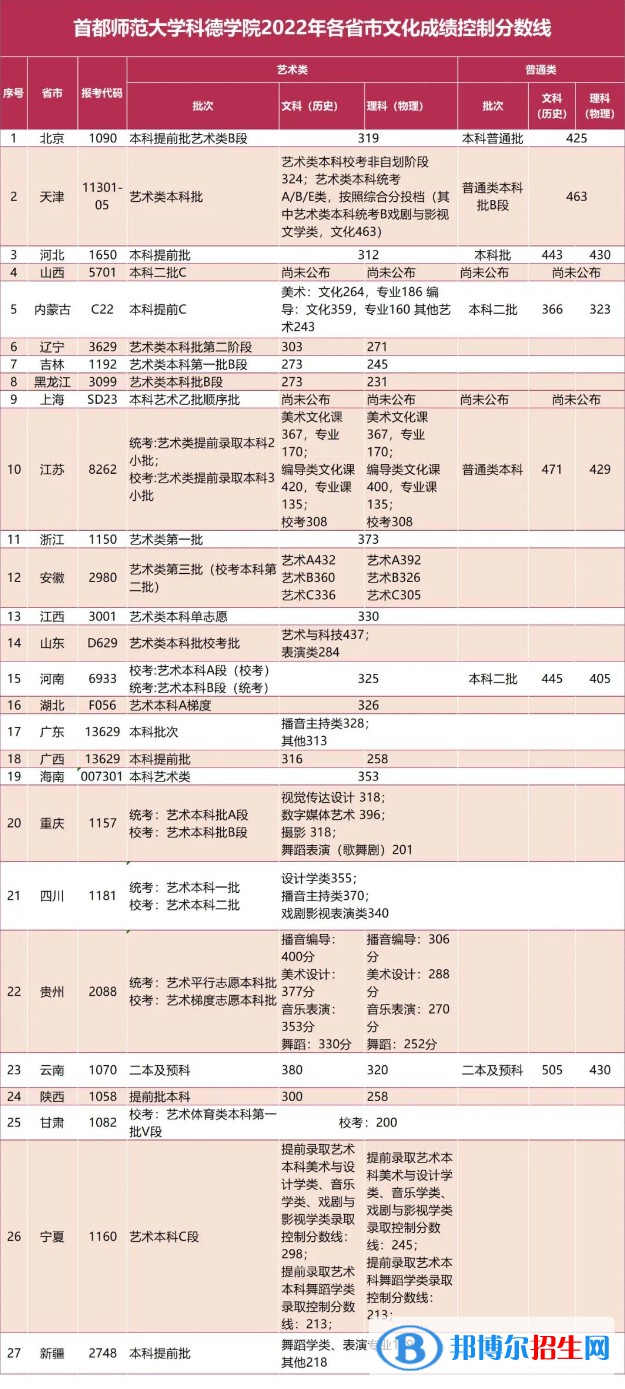 2022首都師范大學(xué)科德學(xué)院錄取分數(shù)線一覽表（含2020-2021歷年）