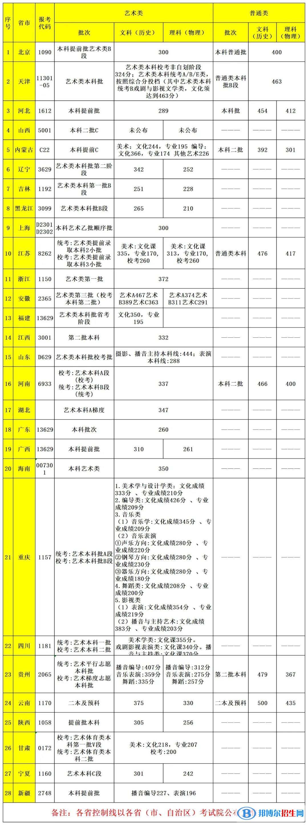 2022首都師范大學(xué)科德學(xué)院錄取分數(shù)線一覽表（含2020-2021歷年）