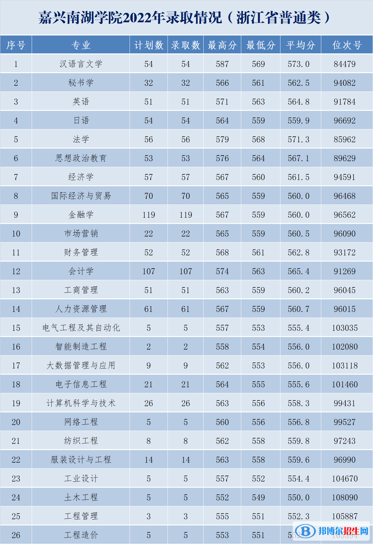 嘉興南湖學院2022年各個專業(yè)錄取分數(shù)線匯總