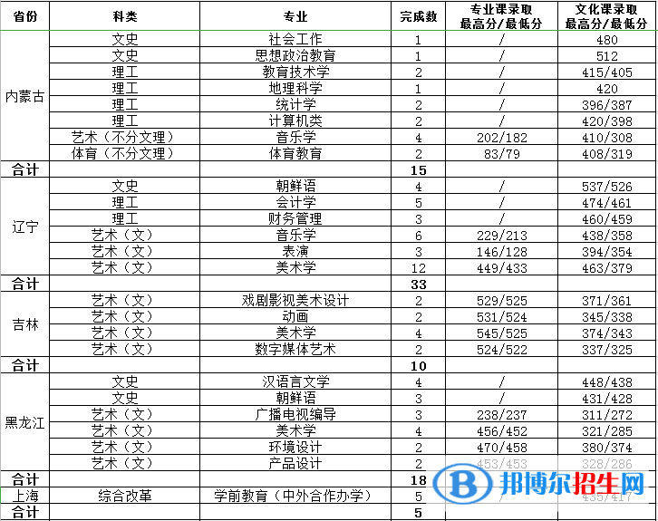 2022渭南師范學(xué)院錄取分?jǐn)?shù)線一覽表（含2020-2021歷年）