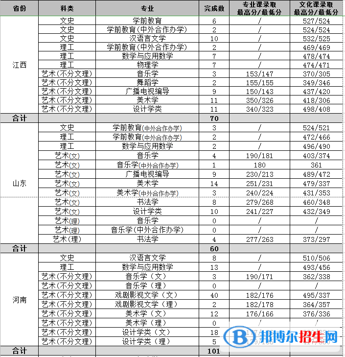 2022渭南師范學(xué)院錄取分?jǐn)?shù)線一覽表（含2020-2021歷年）
