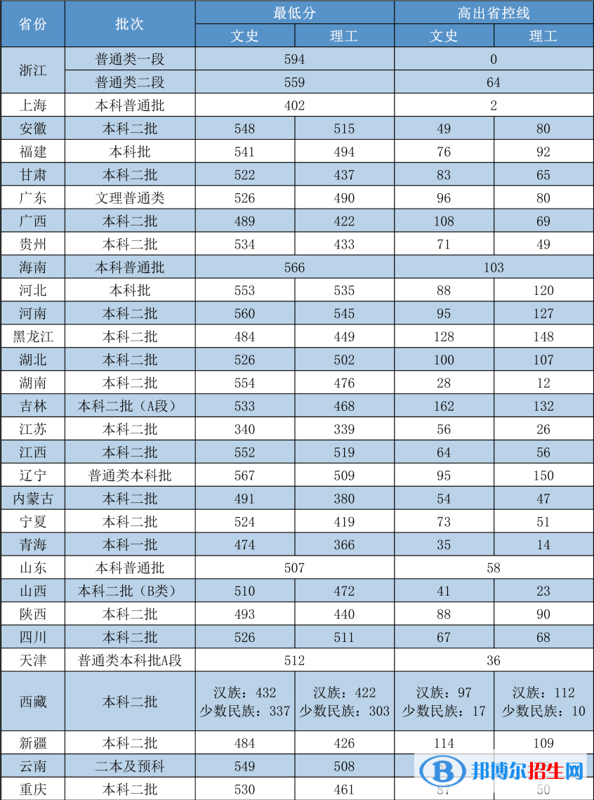 2022嘉興學院錄取分數(shù)線一覽表（含2020-2021歷年）