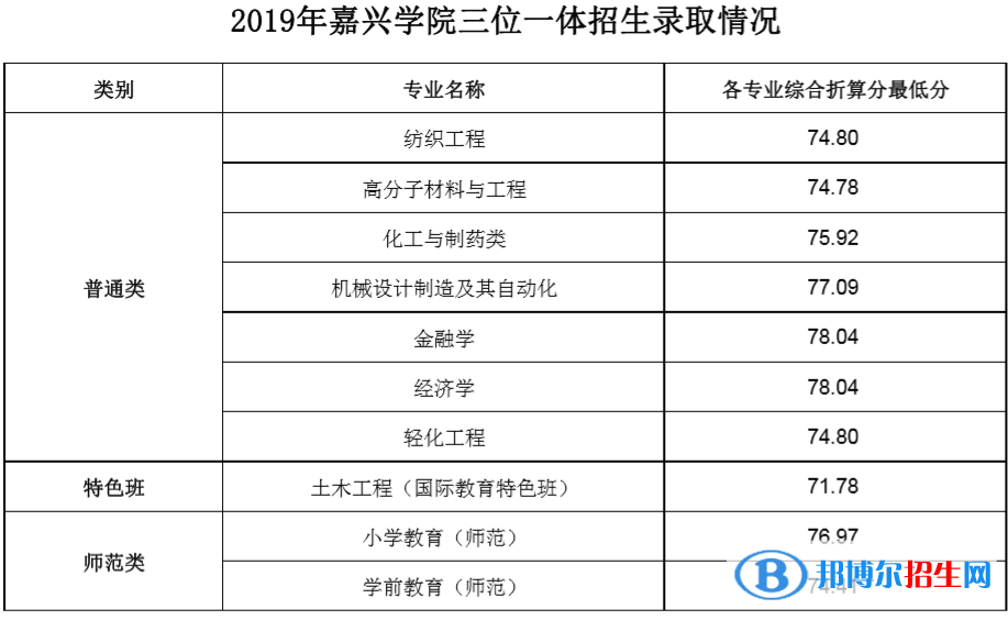 2022嘉興學院錄取分數(shù)線一覽表（含2020-2021歷年）