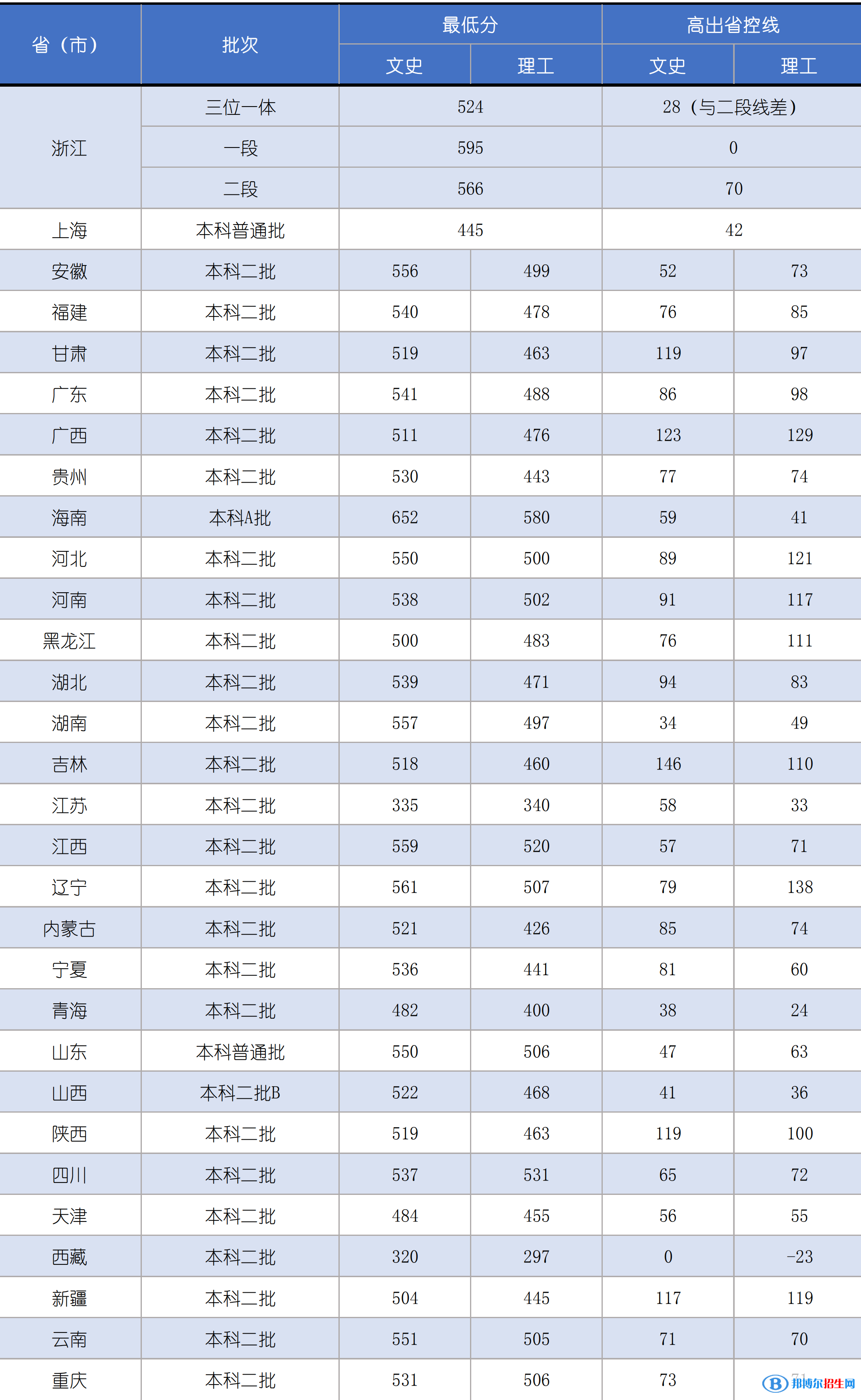 2022嘉興學院錄取分數(shù)線一覽表（含2020-2021歷年）