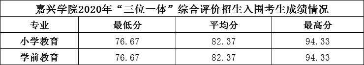 2022嘉興學院錄取分數(shù)線一覽表（含2020-2021歷年）