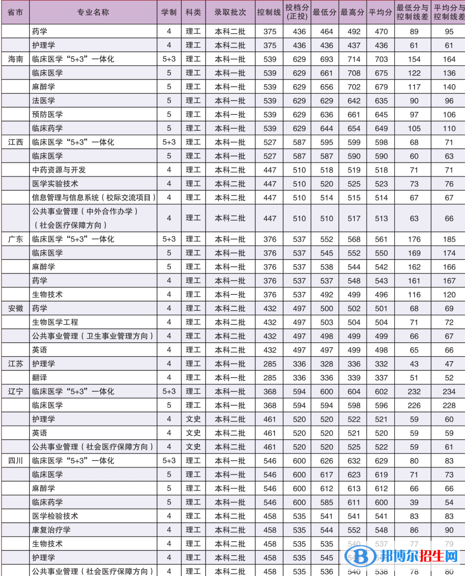 2022廣西醫(yī)科大學錄取分數(shù)線一覽表（含2020-2021歷年）