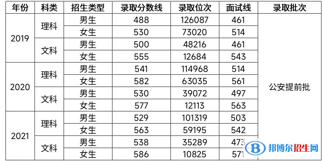 2022河南警察學(xué)院錄取分?jǐn)?shù)線(xiàn)一覽表（含2020-2021歷年）