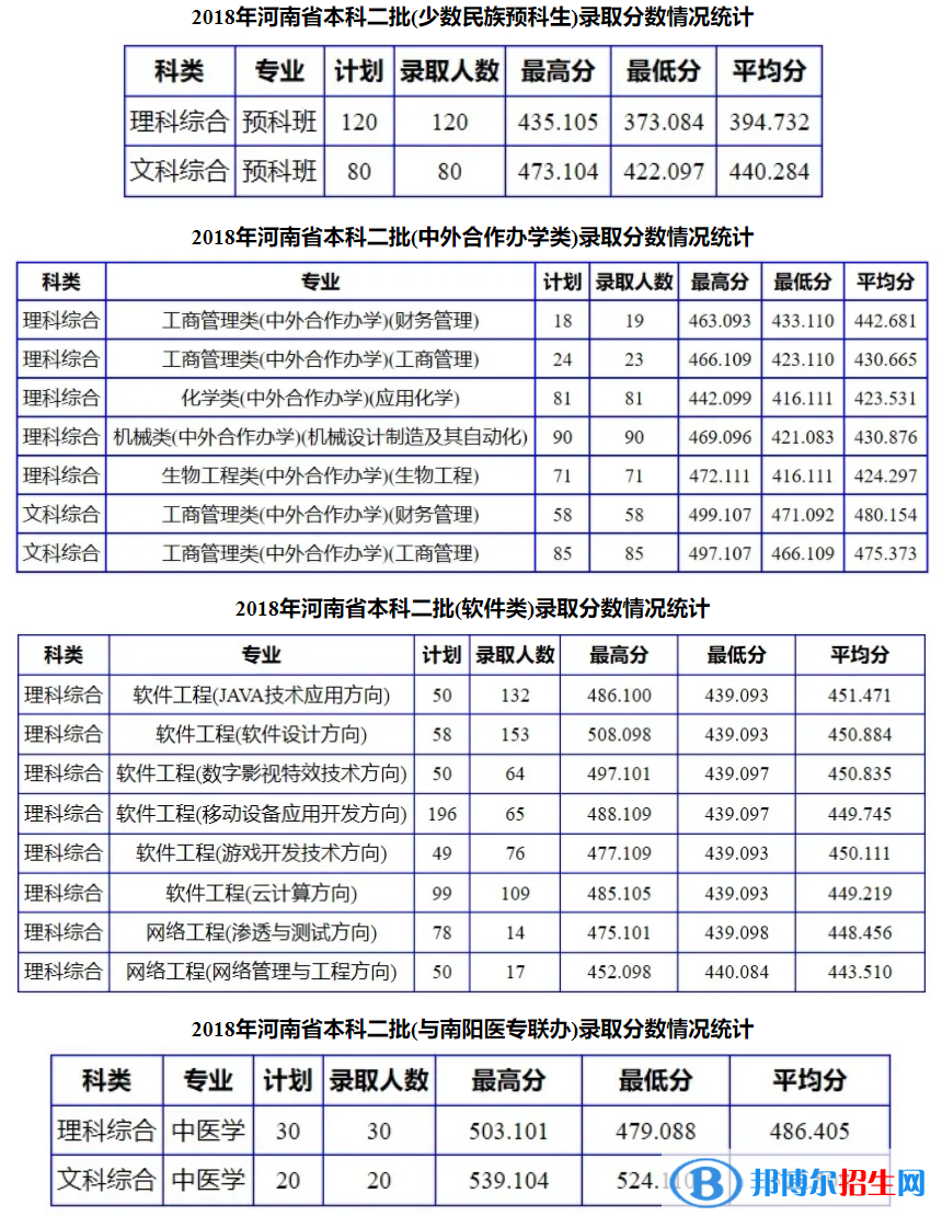2022南陽理工學院錄取分數(shù)線一覽表（含2020-2021歷年）