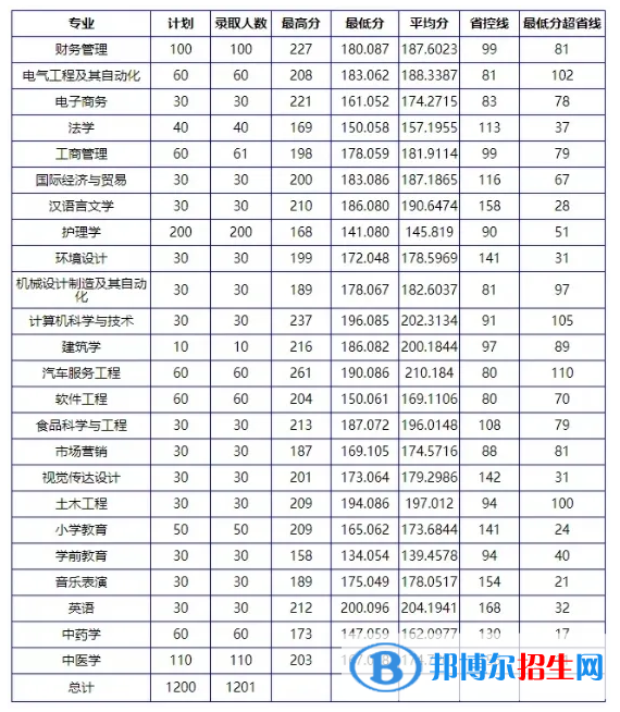 2022南陽理工學院錄取分數(shù)線一覽表（含2020-2021歷年）