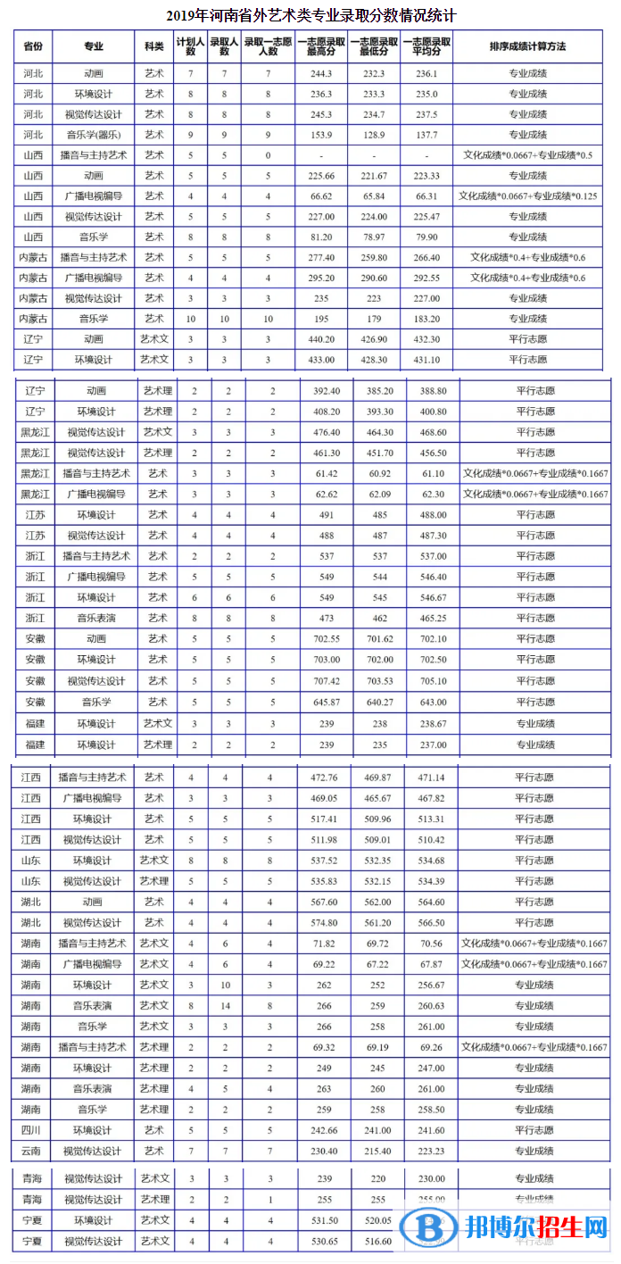 2022南陽理工學院錄取分數(shù)線一覽表（含2020-2021歷年）