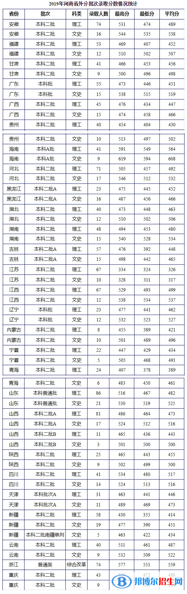 2022南陽理工學院錄取分數(shù)線一覽表（含2020-2021歷年）
