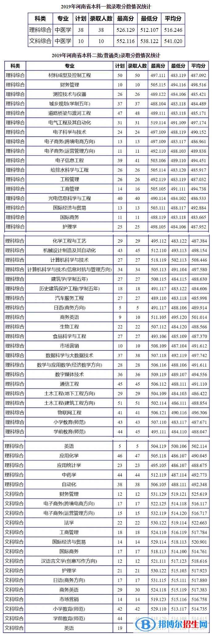 2022南陽理工學院錄取分數(shù)線一覽表（含2020-2021歷年）