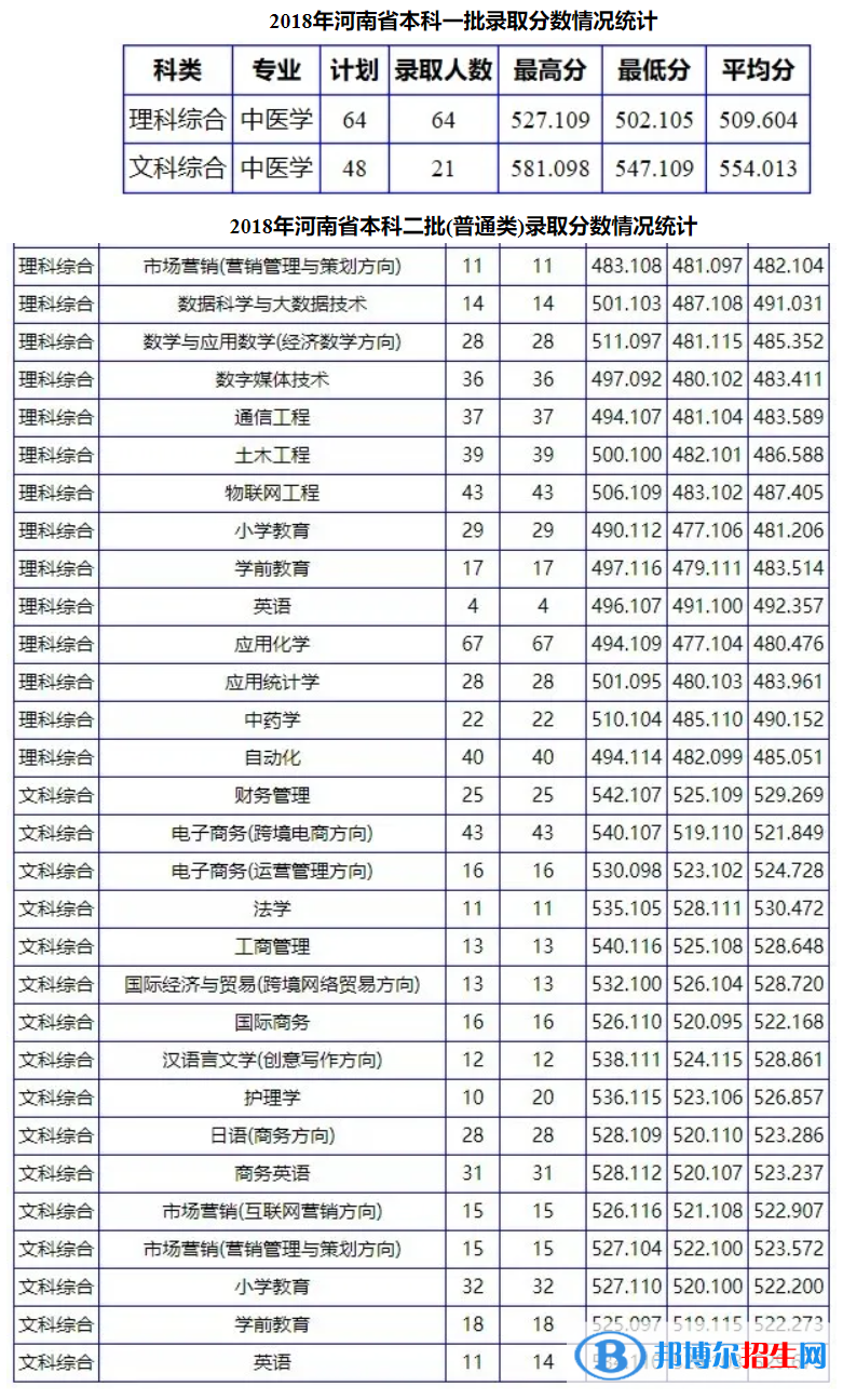 2022南陽理工學院錄取分數(shù)線一覽表（含2020-2021歷年）