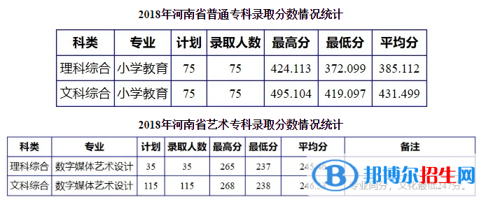 2022南陽理工學院錄取分數(shù)線一覽表（含2020-2021歷年）