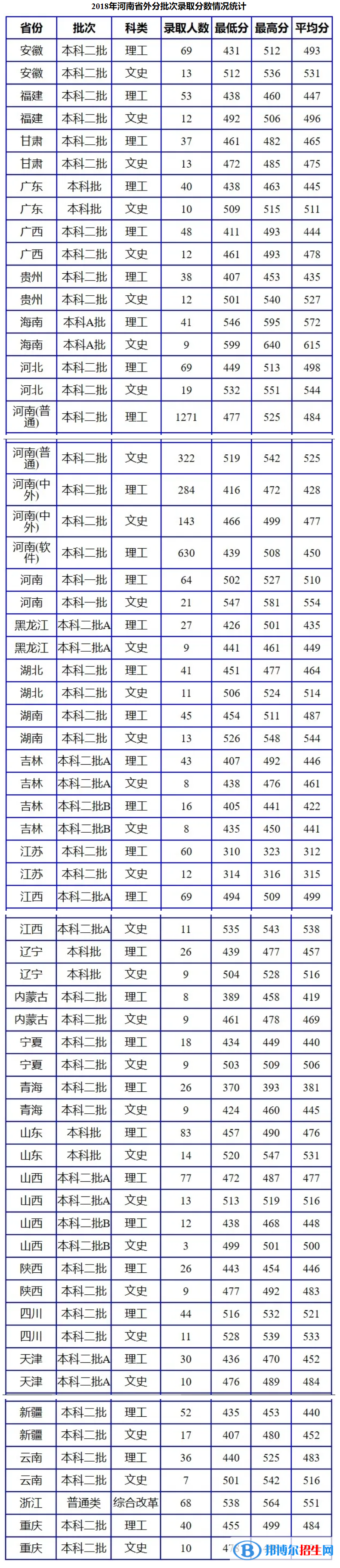 2022南陽理工學院錄取分數(shù)線一覽表（含2020-2021歷年）