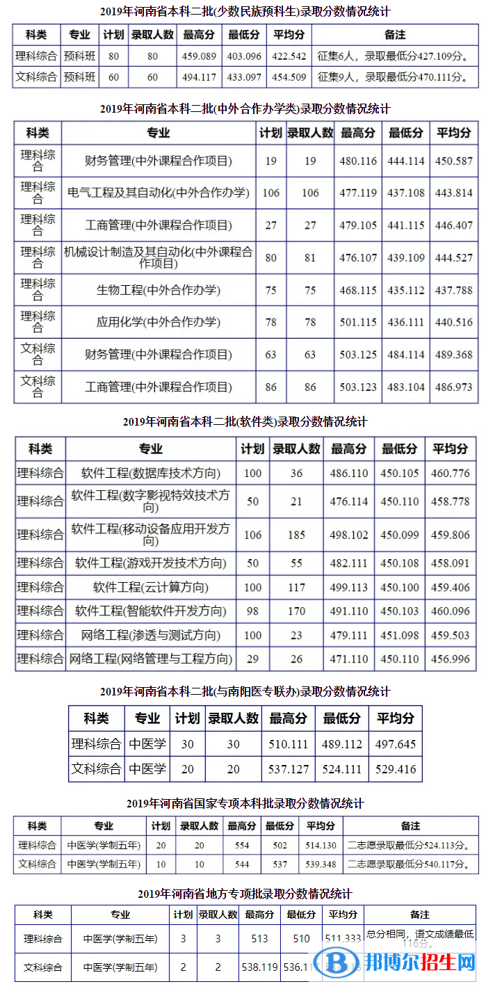 2022南陽理工學院錄取分數(shù)線一覽表（含2020-2021歷年）