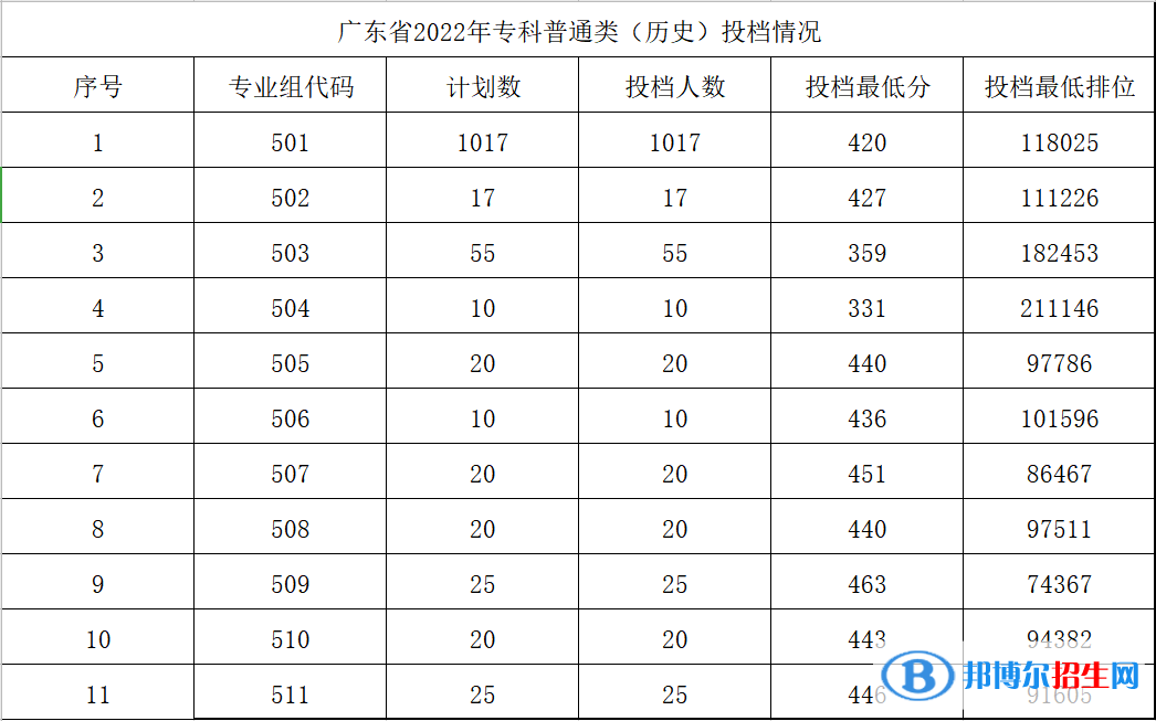 廣東農工商職業(yè)技術學院2022年各個專業(yè)錄取分數線匯總
