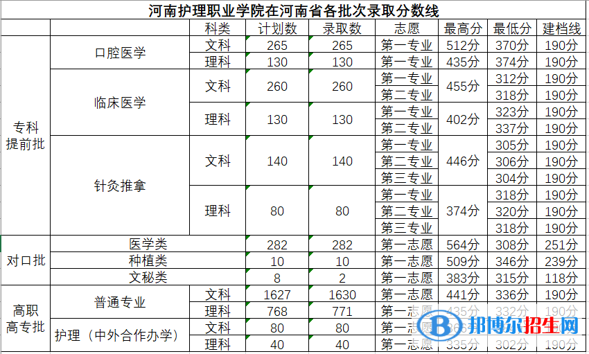 河南護(hù)理職業(yè)學(xué)院2022年各個專業(yè)錄取分?jǐn)?shù)線匯總