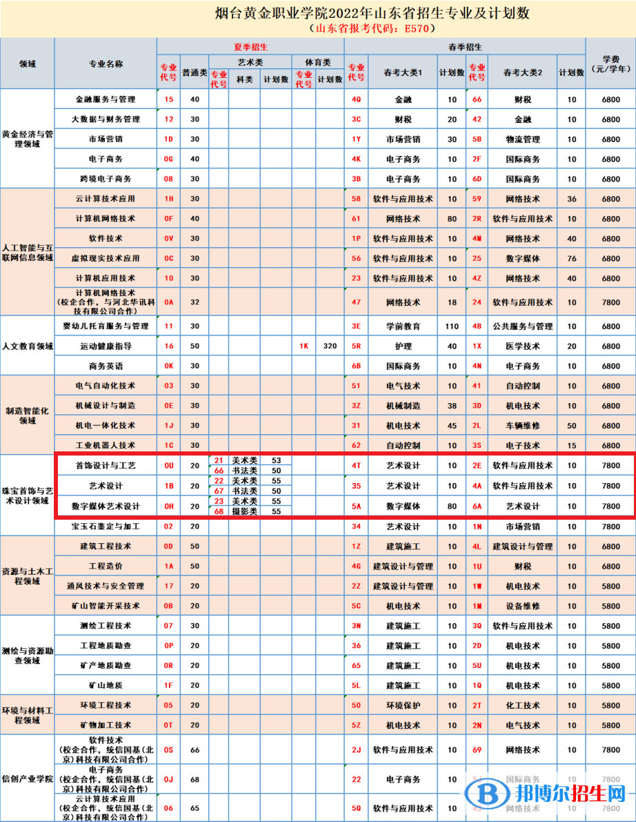 煙臺(tái)黃金職業(yè)學(xué)院是公辦還是民辦學(xué)校 附各專業(yè)學(xué)費(fèi)標(biāo)準(zhǔn)！