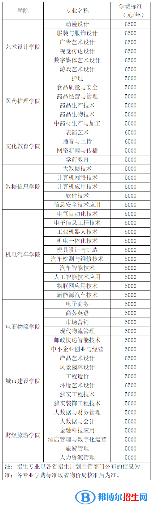 長(zhǎng)江職業(yè)學(xué)院是公辦還是民辦大學(xué)？（附各專(zhuān)業(yè)學(xué)費(fèi)收費(fèi)標(biāo)準(zhǔn)）