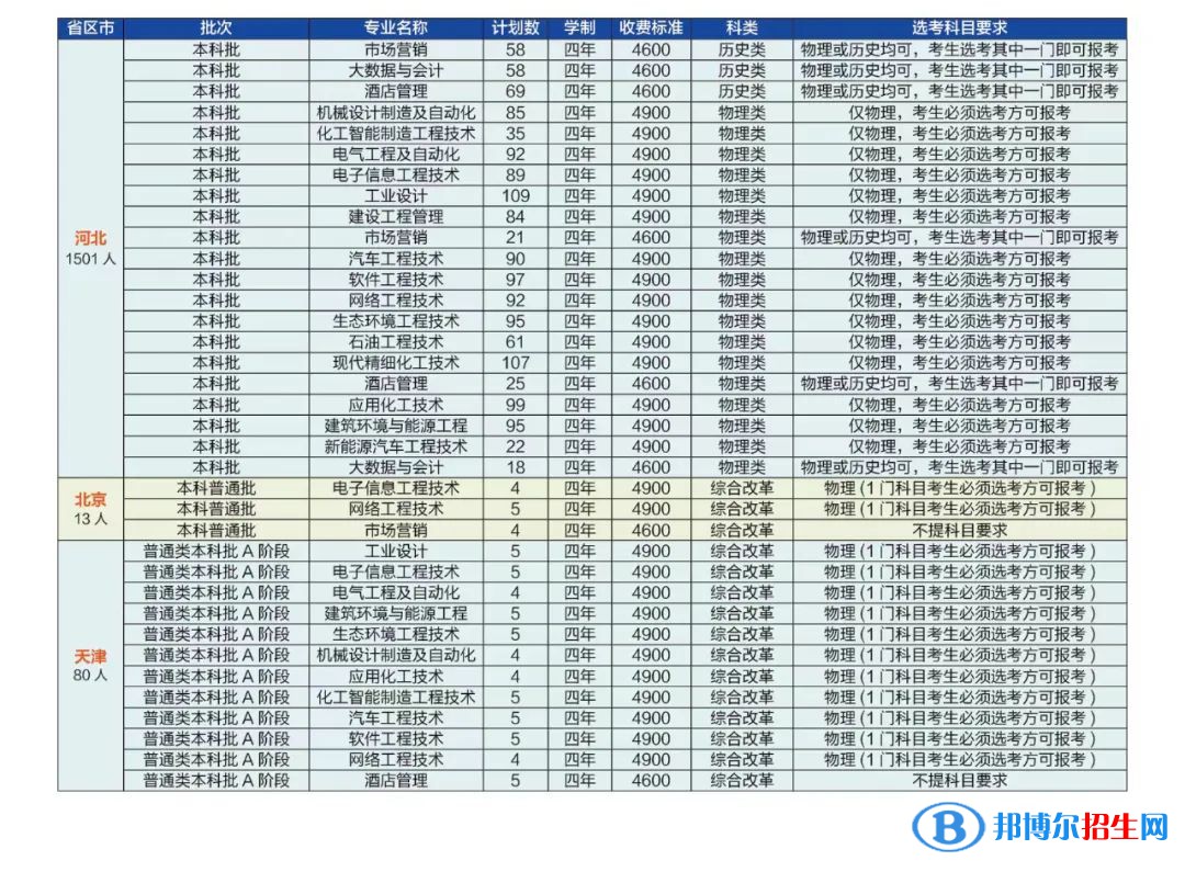 河北石油職業(yè)技術(shù)大學(xué)是公辦還是民辦大學(xué)？各專業(yè)學(xué)費收費標(biāo)準(zhǔn)