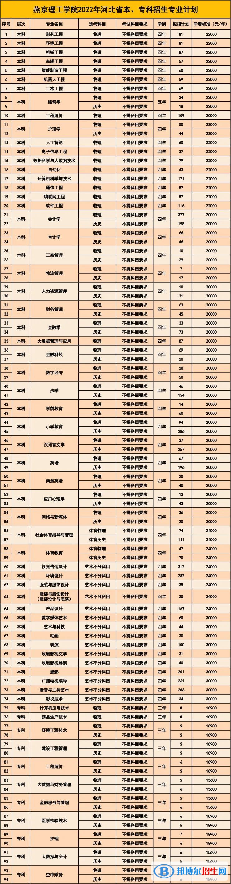 燕京理工學(xué)院是公辦還是民辦大學(xué)？（附各專業(yè)學(xué)費(fèi)收費(fèi)標(biāo)準(zhǔn)）