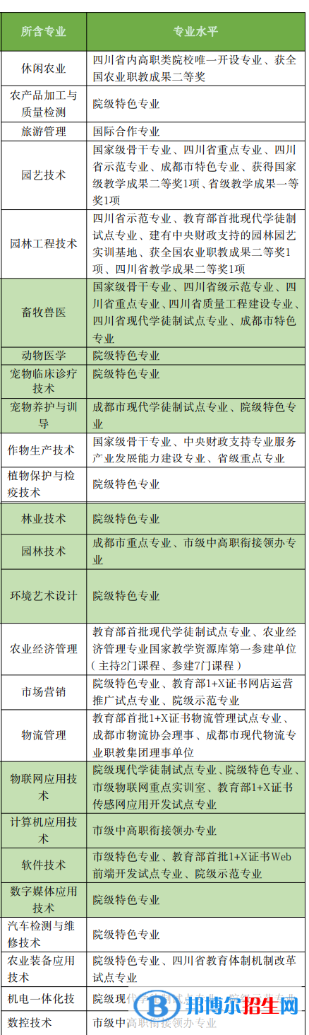 成都農(nóng)業(yè)科技職業(yè)學(xué)院是公辦還是民辦大學(xué)？各專業(yè)學(xué)費(fèi)收費(fèi)標(biāo)準(zhǔn)