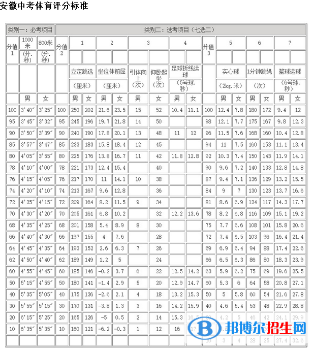 2023年巢湖中考體育考試科目和評分標(biāo)準(zhǔn)規(guī)定