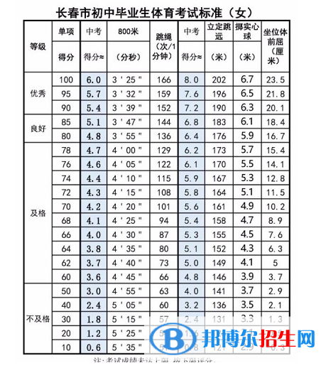 2023年四平中考體育考試科目和評(píng)分標(biāo)準(zhǔn)規(guī)定