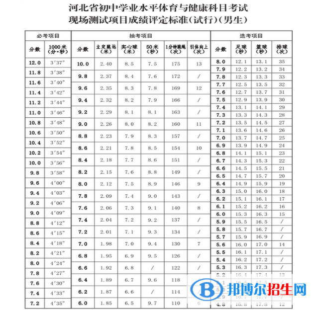 2023年廊坊中考體育考試科目和評(píng)分標(biāo)準(zhǔn)規(guī)定