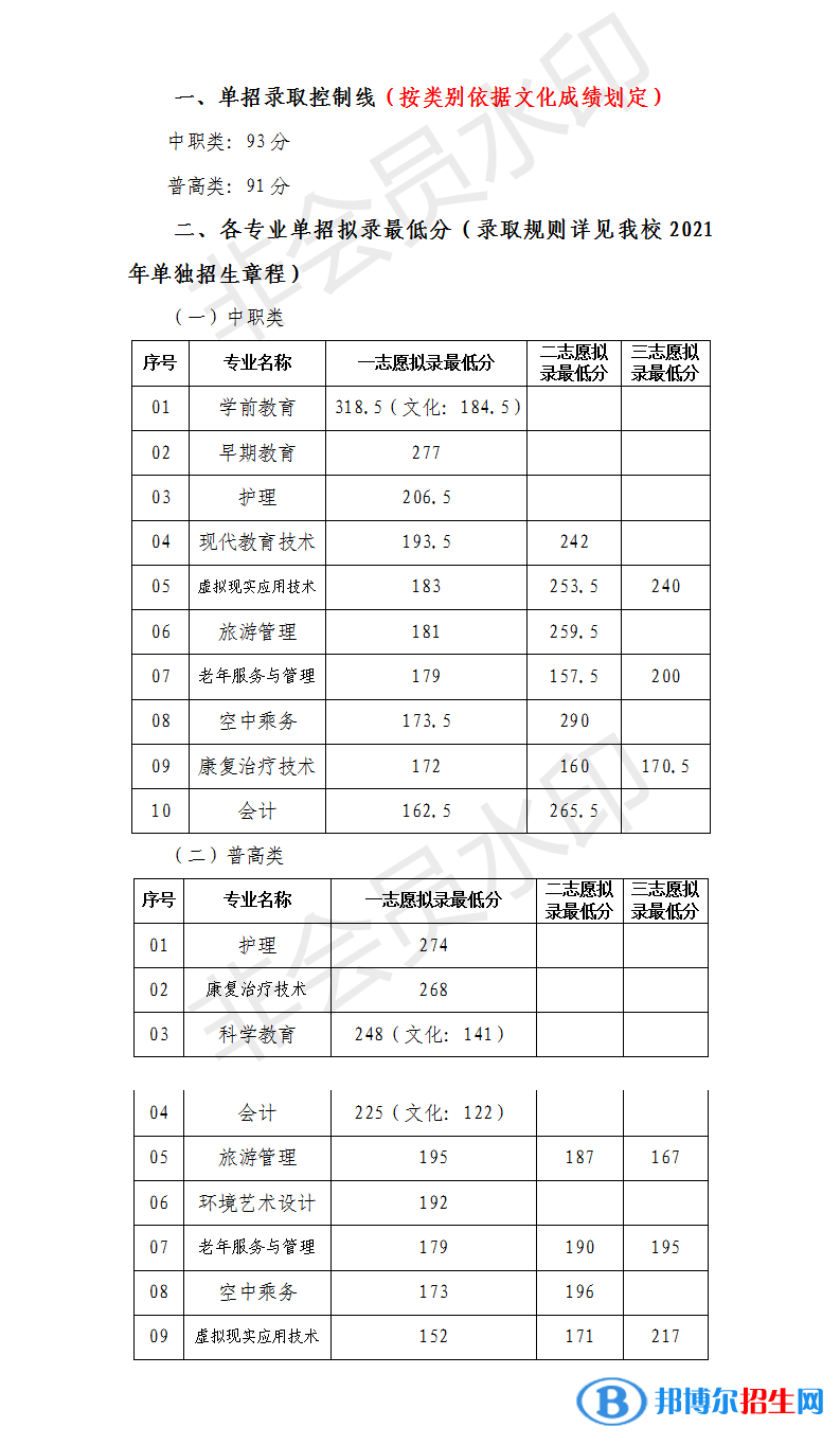 2022川北幼兒師范高等?？茖W校單招錄取分數(shù)線（含2020-2021歷年）