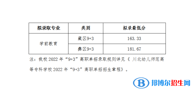 2022川北幼兒師范高等?？茖W校單招錄取分數(shù)線（含2020-2021歷年）