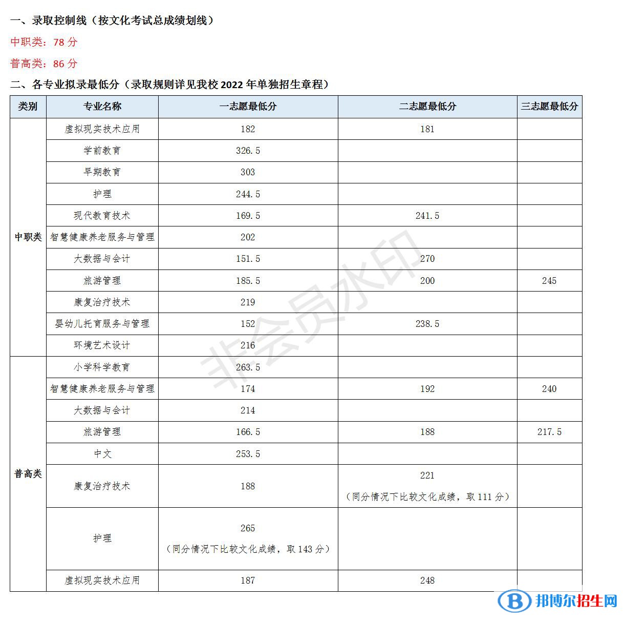 2022川北幼兒師范高等?？茖W校單招錄取分數(shù)線（含2020-2021歷年）
