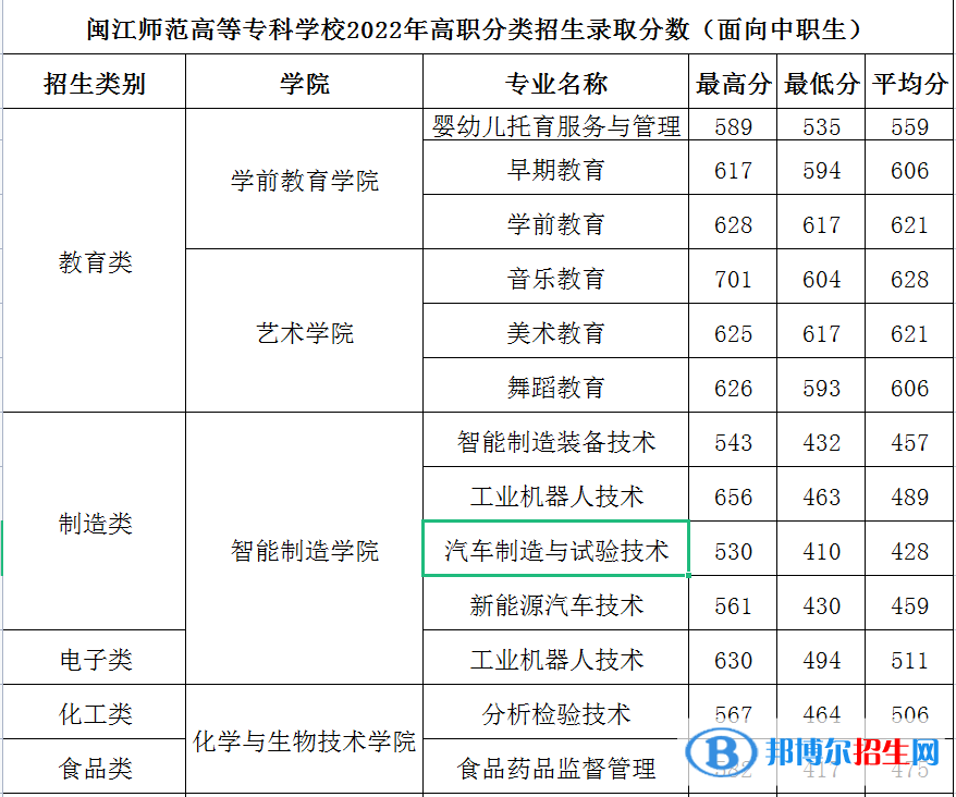 2022閩江師范高等?？茖W(xué)校高職分類考試錄取分?jǐn)?shù)線（含2020-2021歷年）