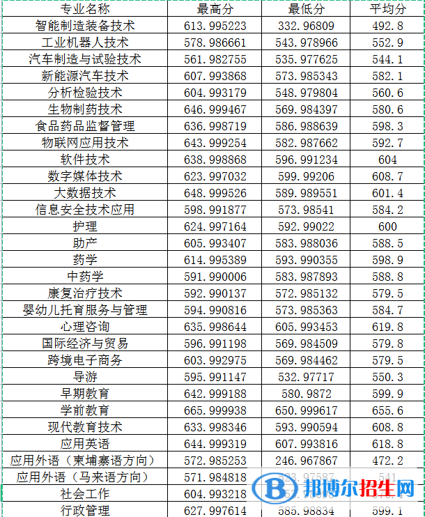 2022閩江師范高等?？茖W(xué)校高職分類考試錄取分?jǐn)?shù)線（含2020-2021歷年）