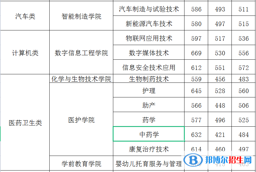 2022閩江師范高等?？茖W(xué)校高職分類考試錄取分?jǐn)?shù)線（含2020-2021歷年）