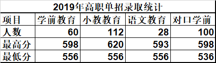 2022唐山幼兒師范高等專科學(xué)校單招錄取分數(shù)線（含2020-2021歷年）