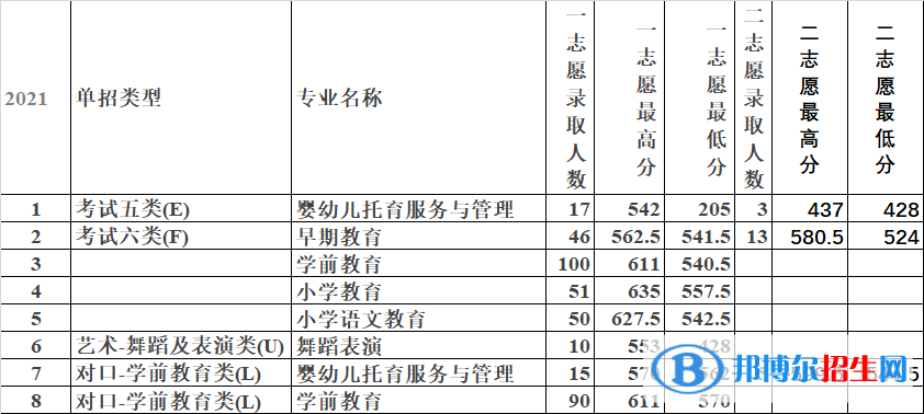 2022唐山幼兒師范高等?？茖W(xué)校單招錄取分數(shù)線（含2020-2021歷年）
