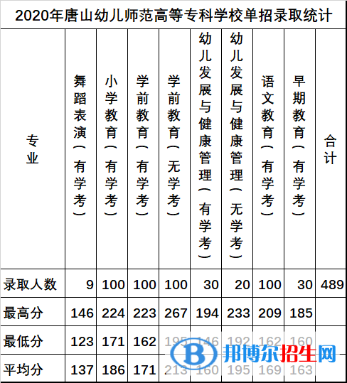 2022唐山幼兒師范高等?？茖W(xué)校單招錄取分數(shù)線（含2020-2021歷年）