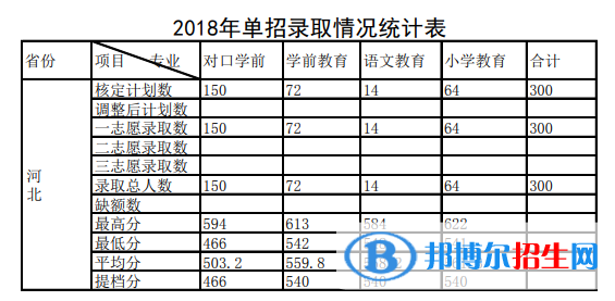 2022唐山幼兒師范高等專科學(xué)校單招錄取分數(shù)線（含2020-2021歷年）