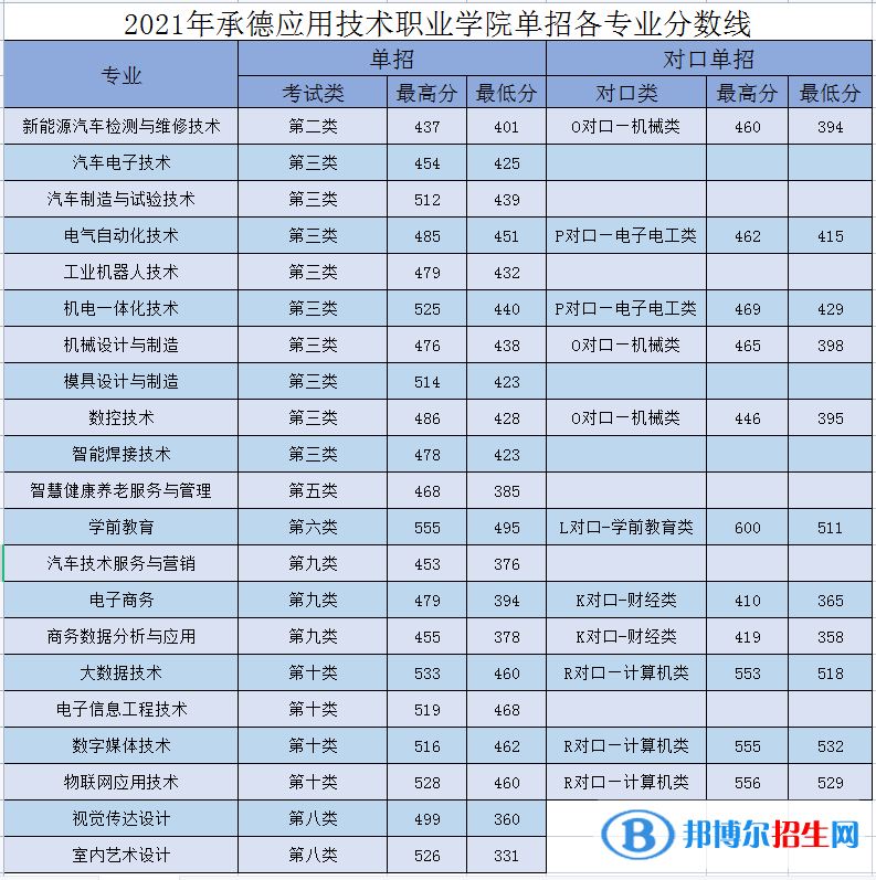 2022承德應(yīng)用技術(shù)職業(yè)學(xué)院單招錄取分?jǐn)?shù)線（含2021年）
