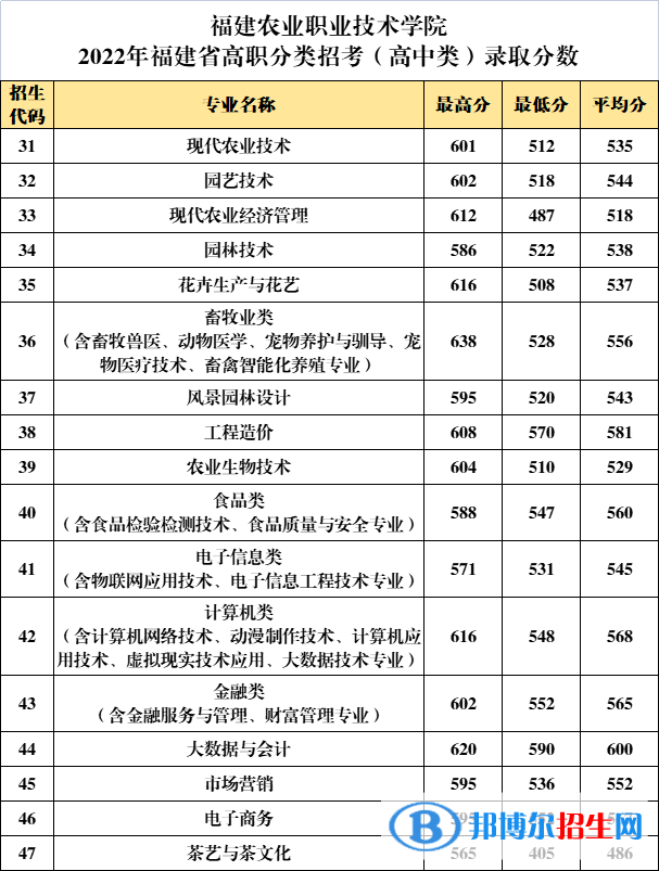 2022福建農(nóng)業(yè)職業(yè)技術學院高職分類招考錄取分數(shù)線（含2020-2021歷年）