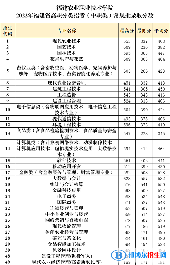2022福建農(nóng)業(yè)職業(yè)技術學院高職分類招考錄取分數(shù)線（含2020-2021歷年）