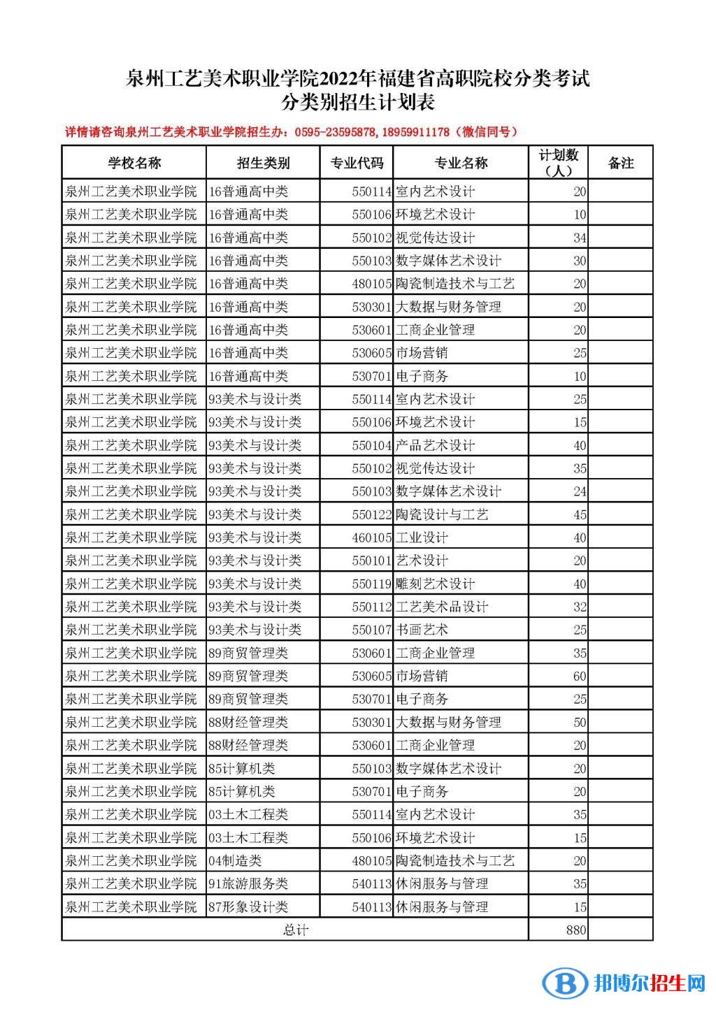 泉州工藝美術職業(yè)學院2022高職分類考試招生專業(yè)有哪些? 泉州工藝美術職業(yè)學院2022高職分類考試招生專業(yè)有哪些?