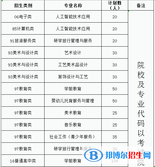 福建幼兒師范高等專(zhuān)科學(xué)校2022高職分類(lèi)考試招生專(zhuān)業(yè)有哪些？