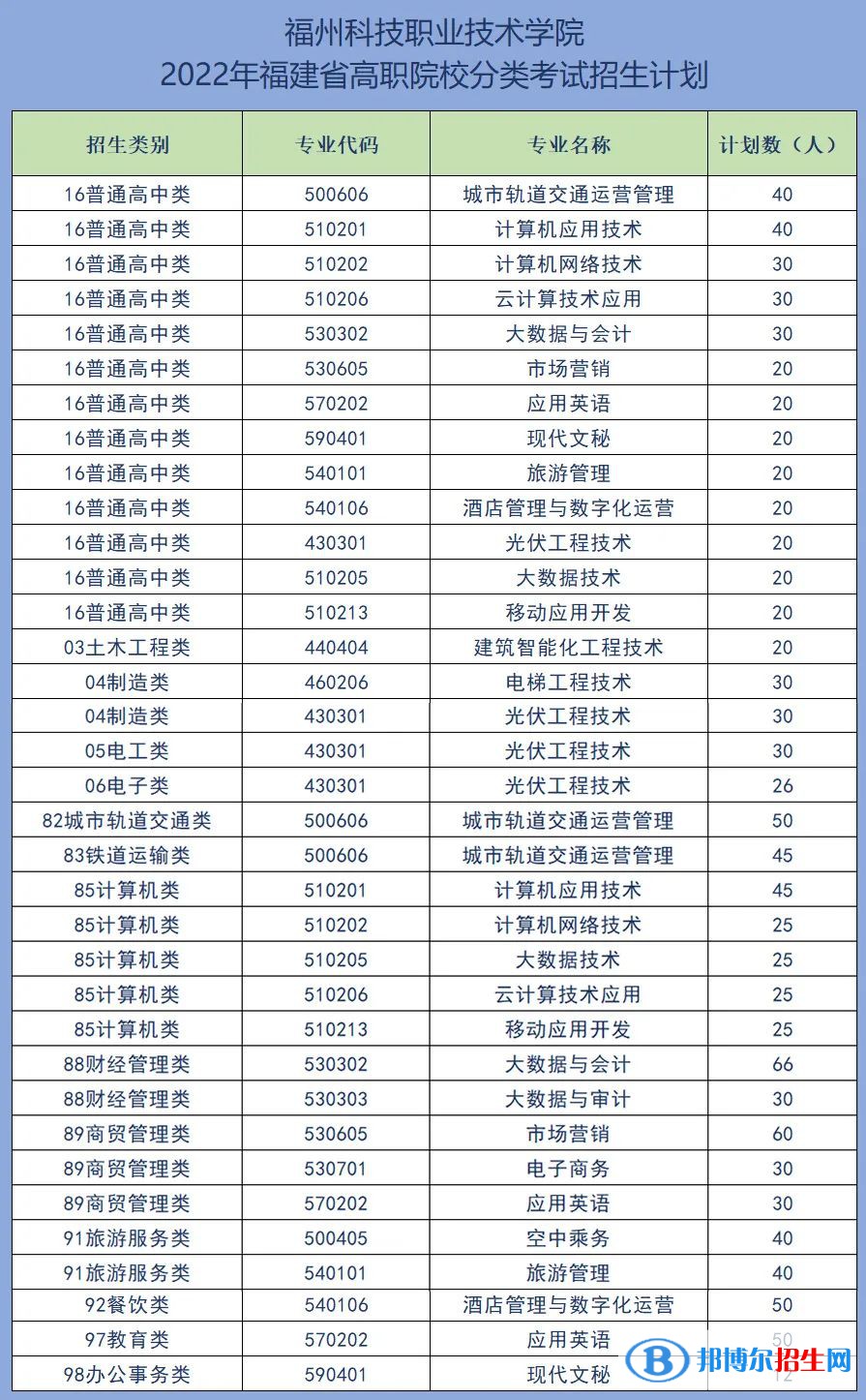 福州科技職業(yè)技術(shù)學(xué)院2022高職分類考試招生專業(yè)有哪些？