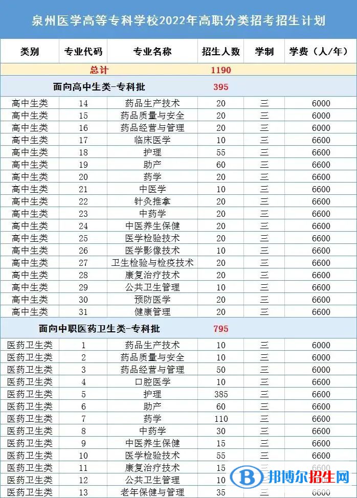 泉州醫(yī)學(xué)高等?？茖W(xué)校2022高職分類考試招生專業(yè)有哪些？