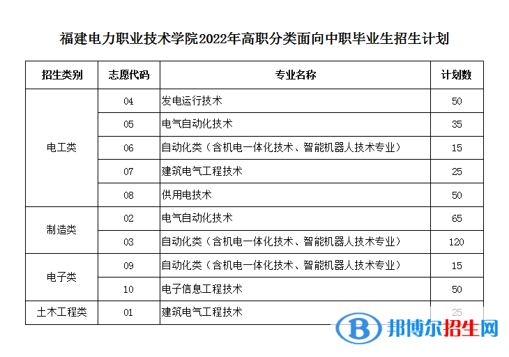福建電力職業(yè)技術(shù)學(xué)院2022高職分類考試招生專業(yè)有哪些？
