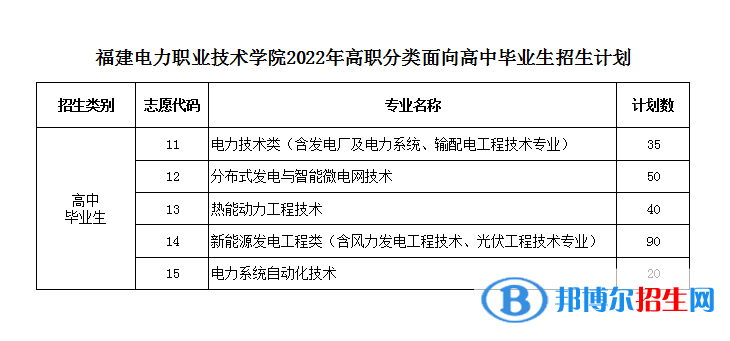 福建電力職業(yè)技術(shù)學(xué)院2022高職分類考試招生專業(yè)有哪些？